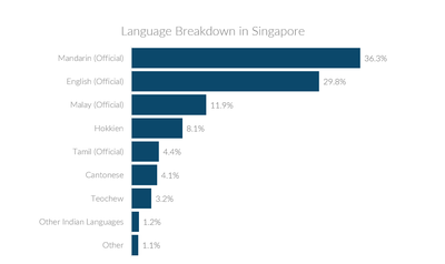 The official languages spoken in Singapore.